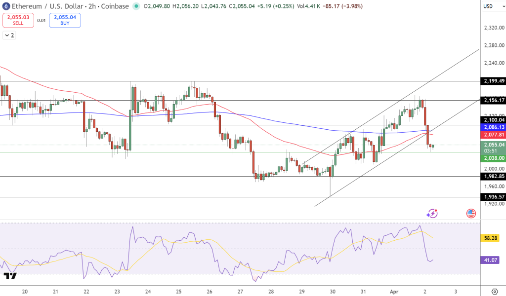 Ethereum Price Chart - Source: Tradingview