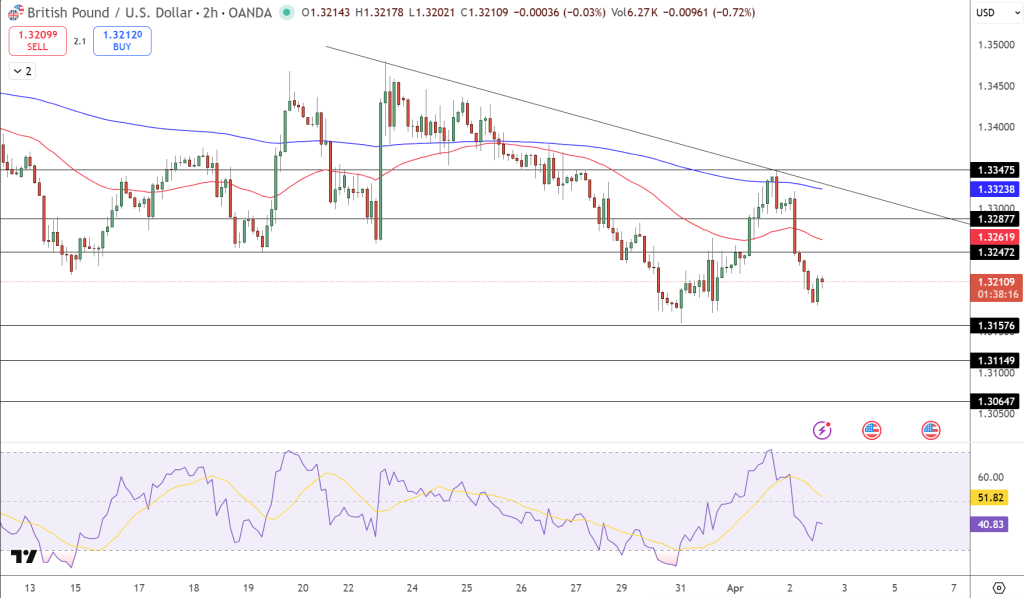 GBP/USD Price Chart - Source: Tradingview