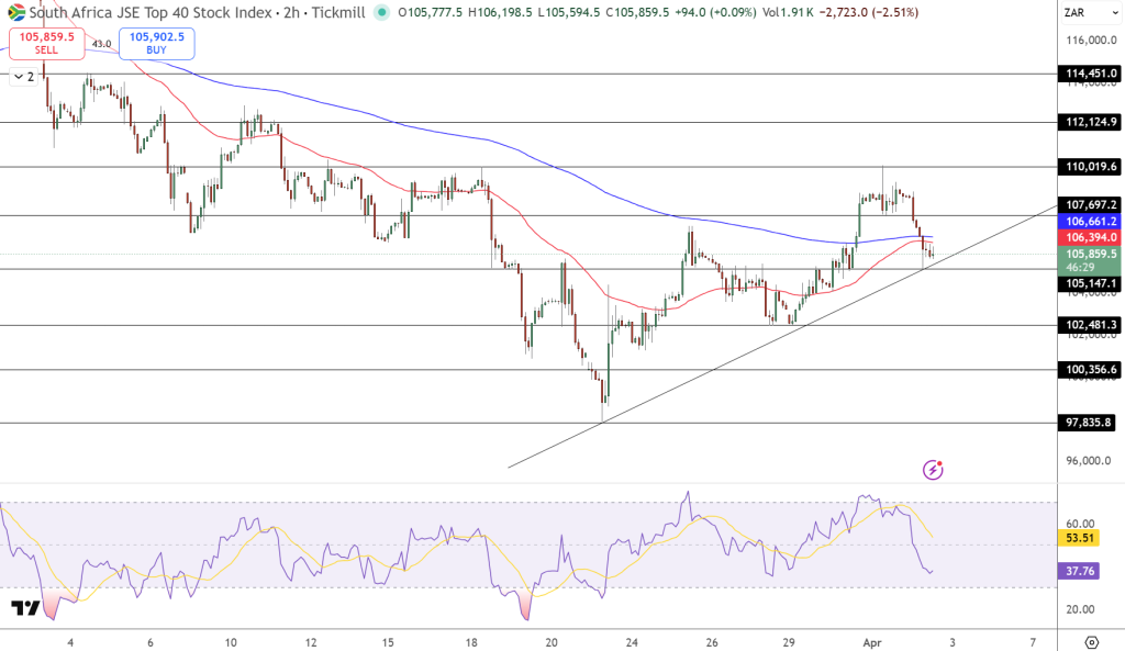 JSE Price Chart - Source: Tradingview