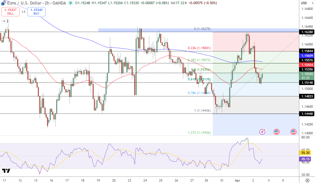EUR/USD Price Chart - Source: Tradingview