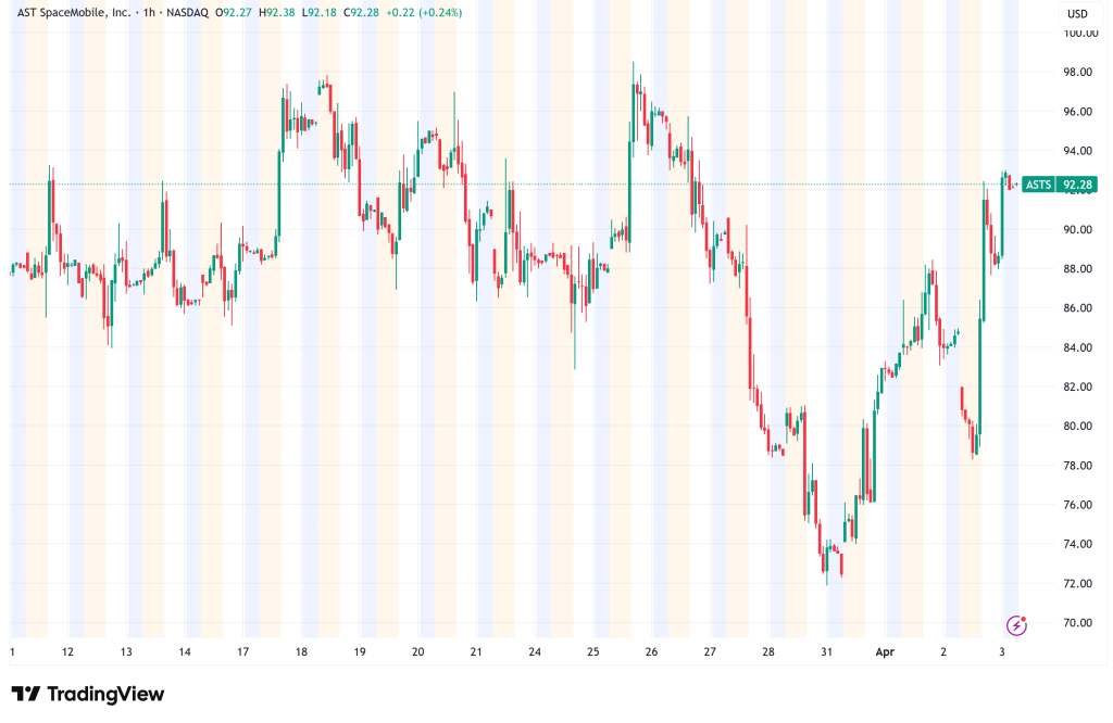 AST SpaceMobile Soars 10% as Space Sector Catches Fire on SpaceX IPO Buzz