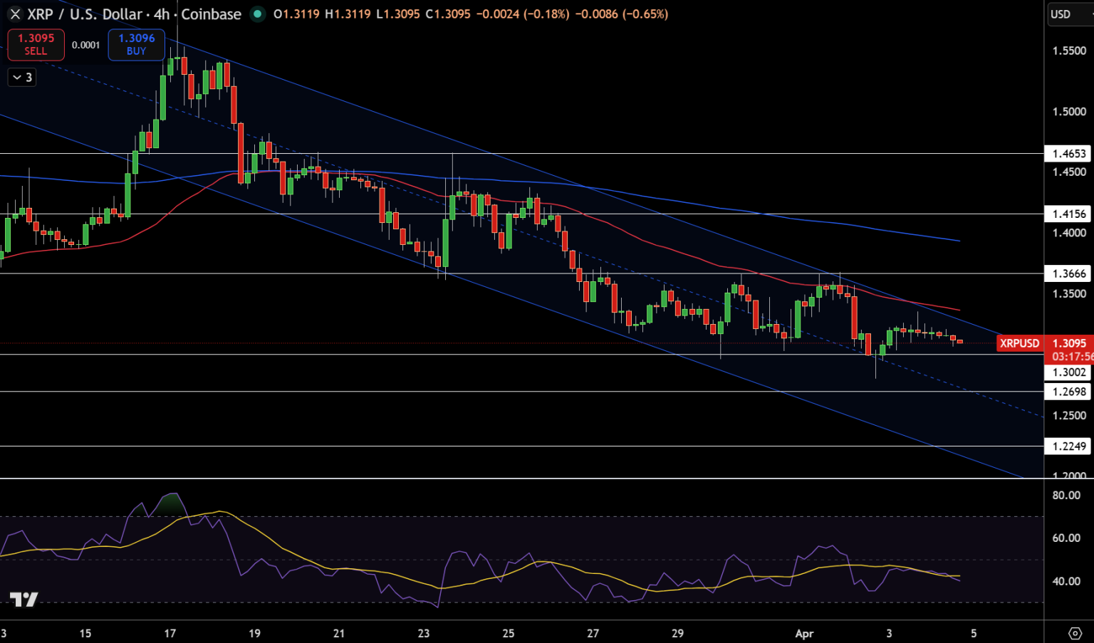 XRP Price Analysis: $1.31 Channel Support Tested After Worst Quarter in ...