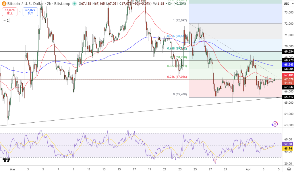 BTC/USD Price Chart - Source: Tradingview