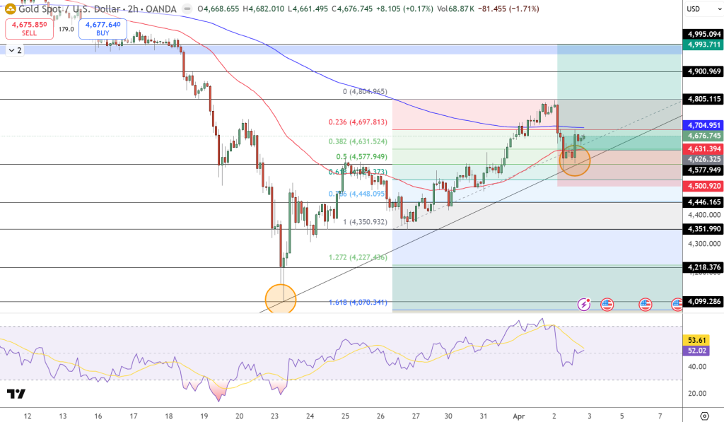 GOLD Price Chart - Source: Tradingview