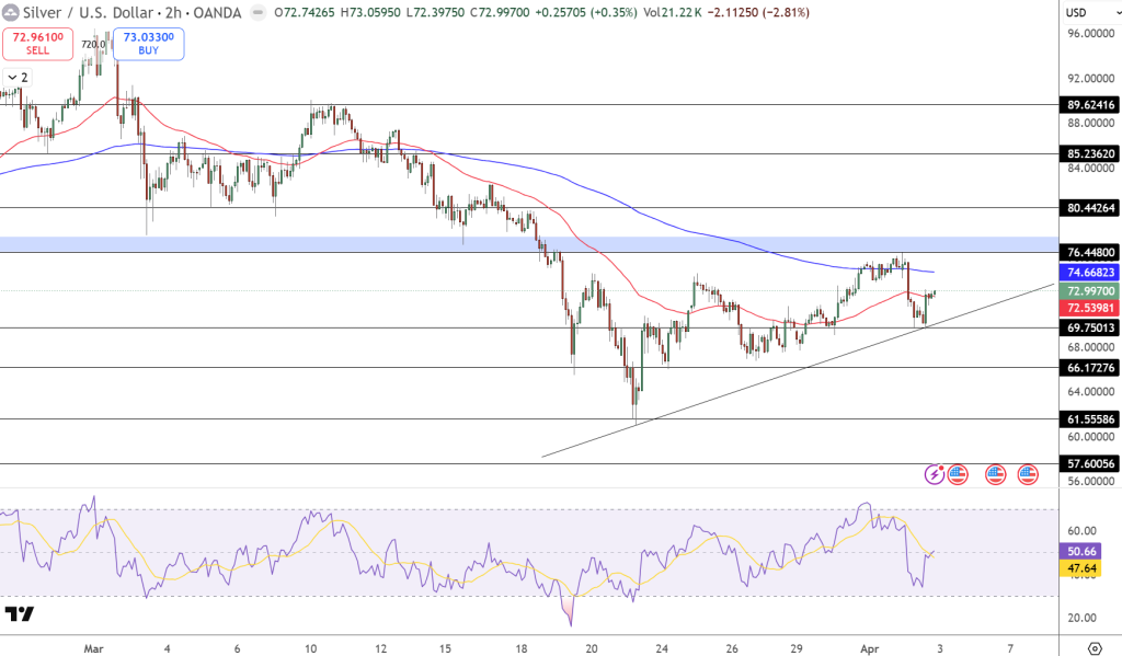 Silver Price Chart - Source: Tradingview