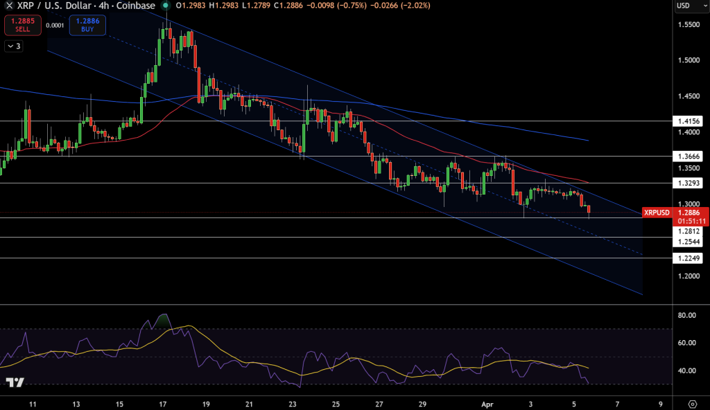XRP/USD Price Chart - Source: Tradingview