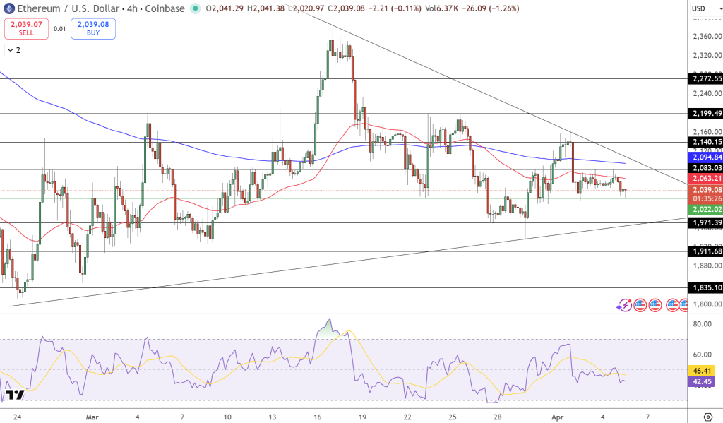 Ethereum Price Chart - Source: Tradingview