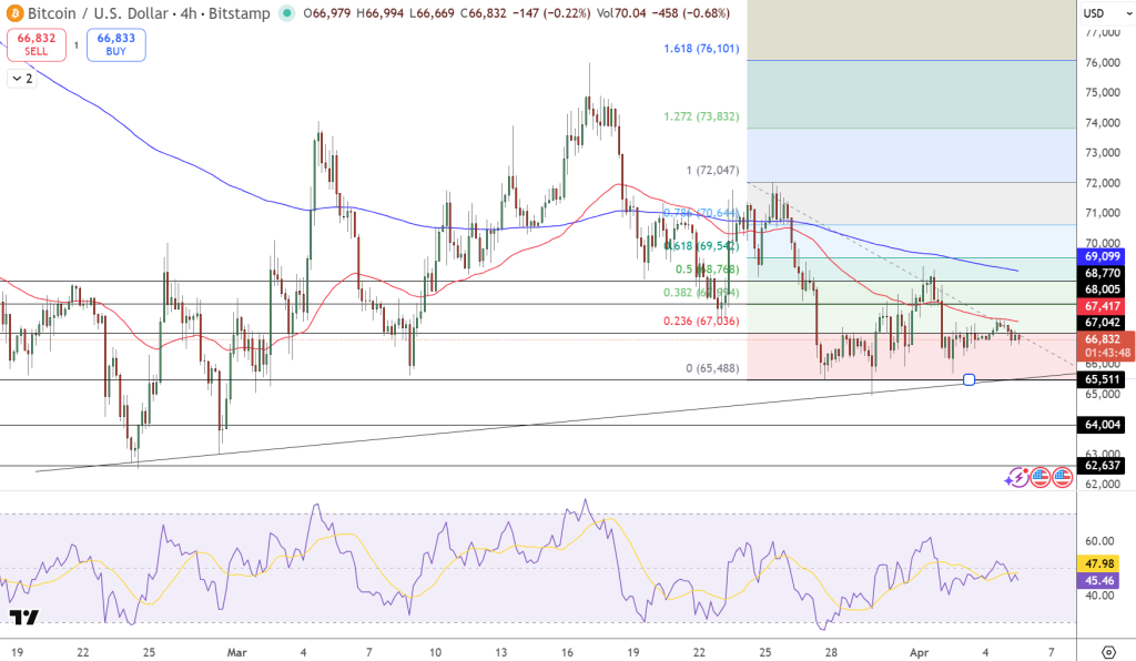 BTC/USD Price Chart - Source: Tradingview
