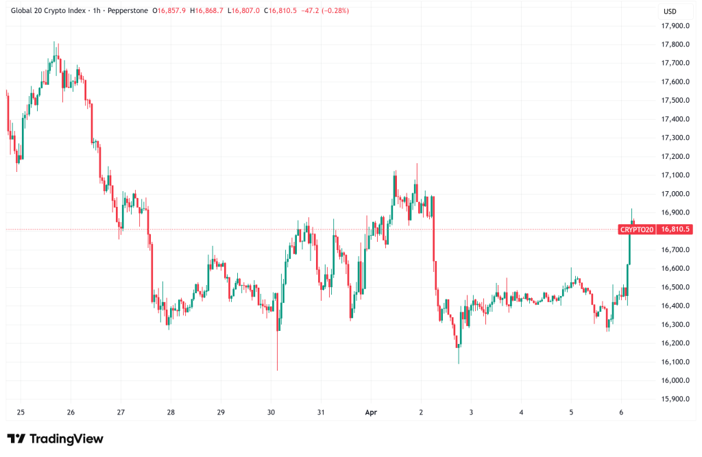 Daily Crypto Signals: Bitcoin Surges to $69,000, Drift Protocol's $280M Hack Was Six-Month Operation