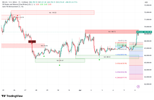 Bitcoin Surges Past $69,000 on Derivatives-Fueled Short Squeeze, Can ETF Inflows Push It to $70,480?