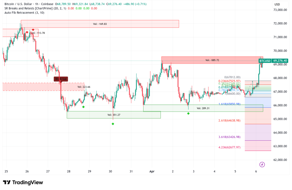 Bitcoin Surges Past $69,000 on Derivatives-Fueled Short Squeeze, Can ETF Inflows Push It to $70,480?