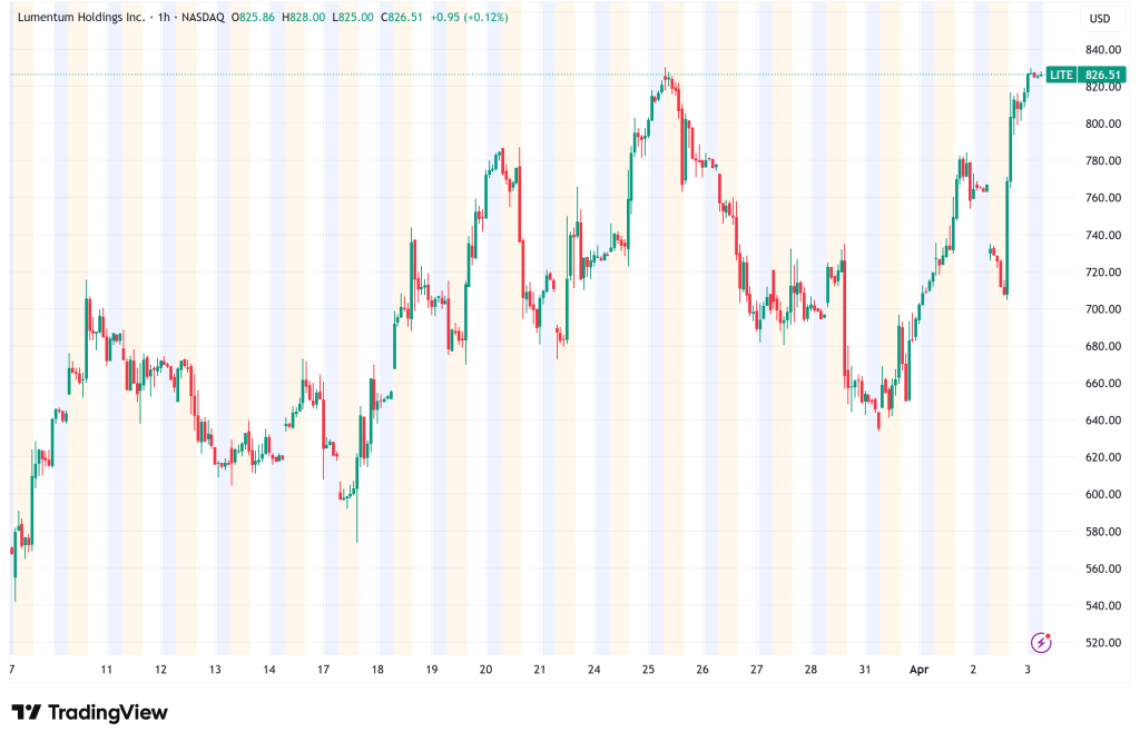 Lumentum (LITE) Surges 8% After Joining S&P 500, AI-Driven Fiber Optics Rally Hits New Heights
