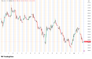 Tesla Shares Tumble 5% as Record Inventory Gap Rattles Investors