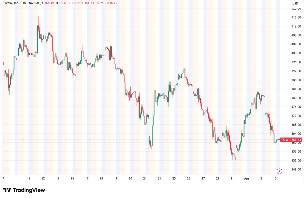 Tesla Shares Tumble 5% as Record Inventory Gap Rattles Investors