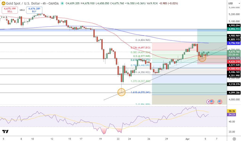 GOLD Price Chart - Source: Tradingview