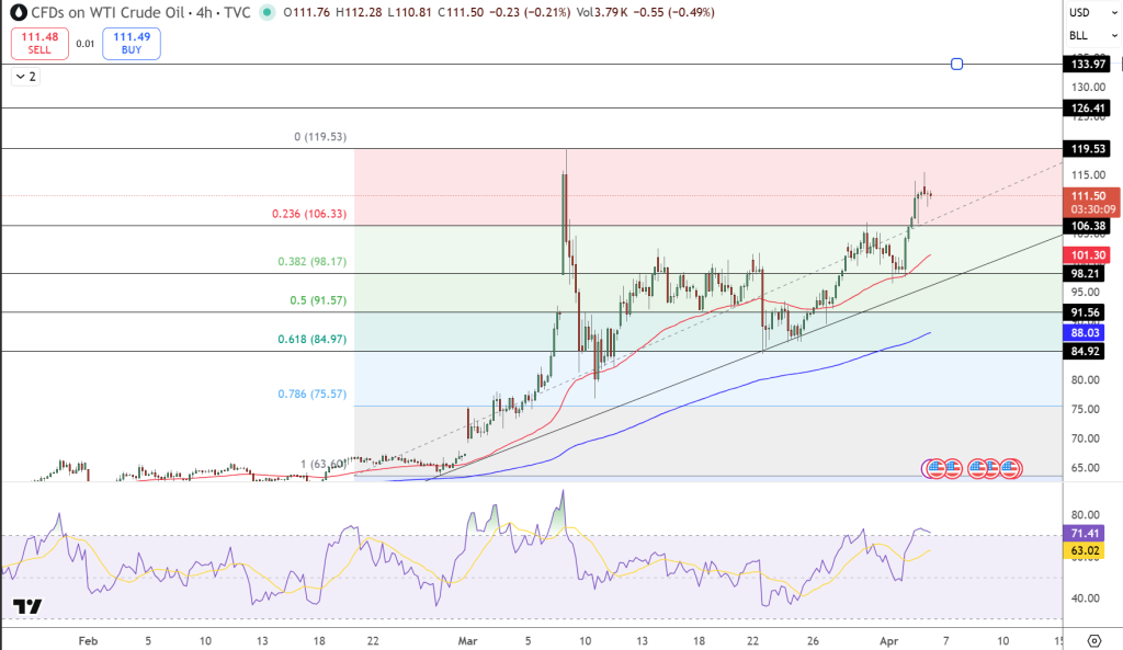 USOIL Price Chart - Source: Tradingview