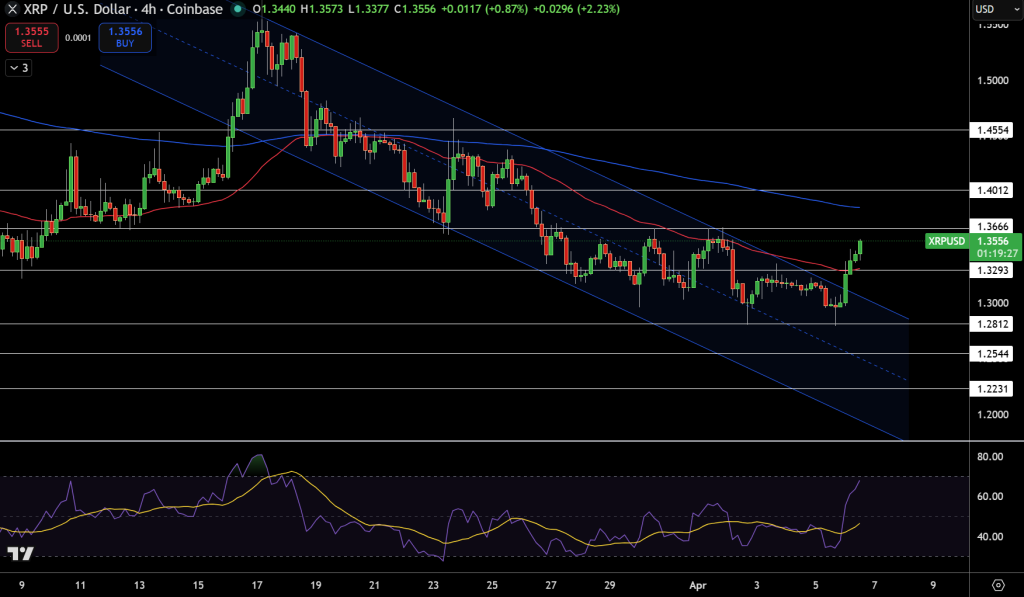 XRP/USD Price Chart - Source: Tradingview