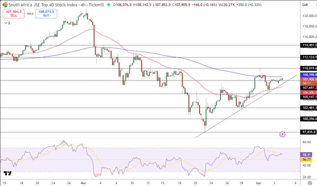 JSE Price Chart - Source: Tradingview