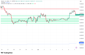 Bitcoin Holds $68K as Strategy's Buying Spree Battles Bear Flag: Can BTC Break to $110K?
