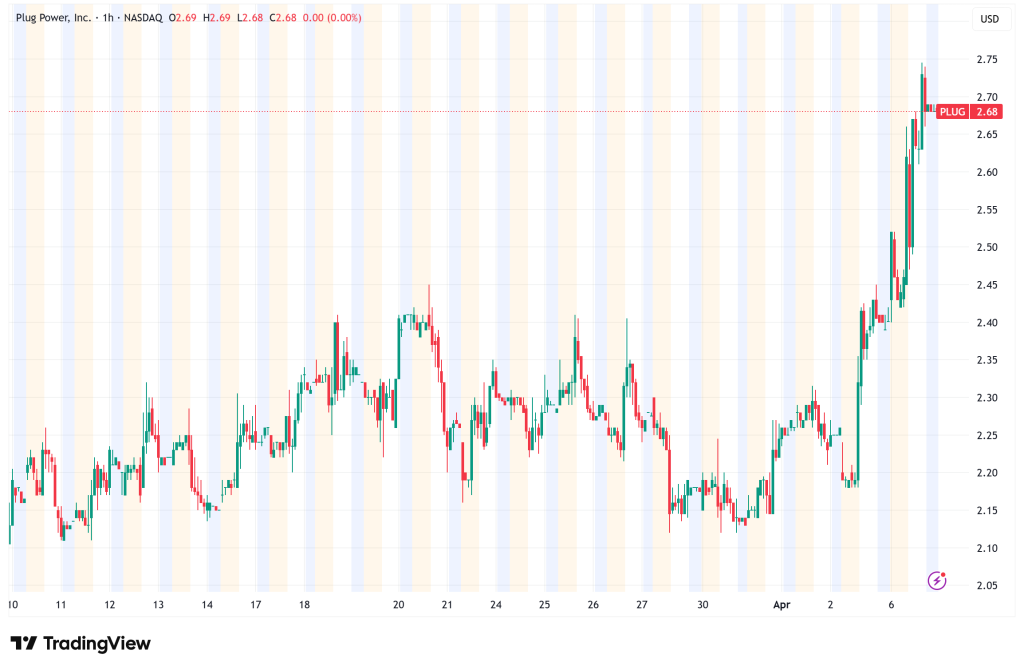 Plug Power Shares Surge 12% on Landmark 275 MW Green Hydrogen Contract in Quebec