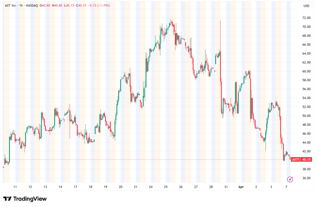 AXT Inc. Shares Plunge 20% Amid Mixed Signals on Indium Phosphide Demand