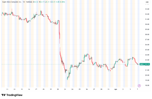 Super Micro Computer Shares Sink 5% as Smuggling Scandal Sparks Fears of Dell Market Takeover
