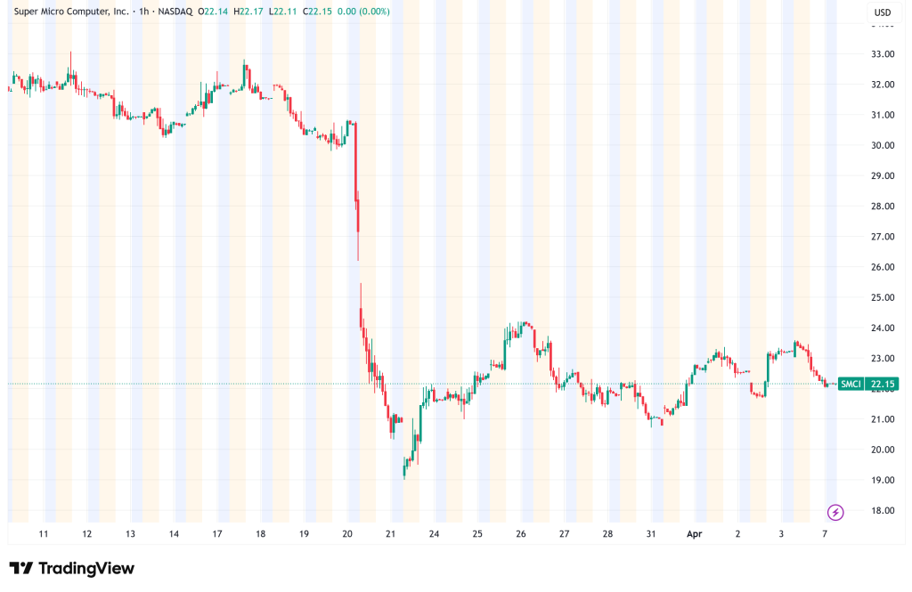 Super Micro Computer Shares Sink 5% as Smuggling Scandal Sparks Fears of Dell Market Takeover