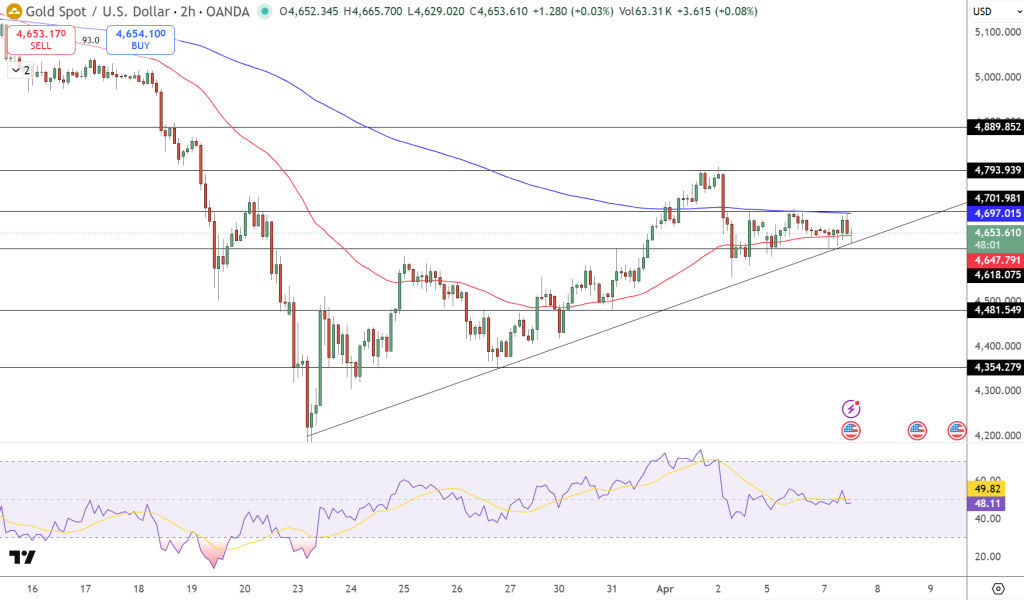 GOLD Price Chart - Source: Tradingview