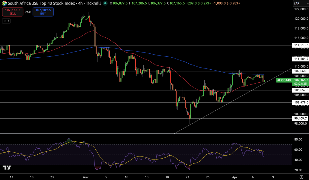 JSE Price Chart - Source: Tradingview