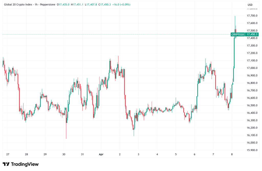 Daily Crypto Signals: Bitcoin Surges Past $72K, XRP Faces Supply Shock as Institutions Accumulate