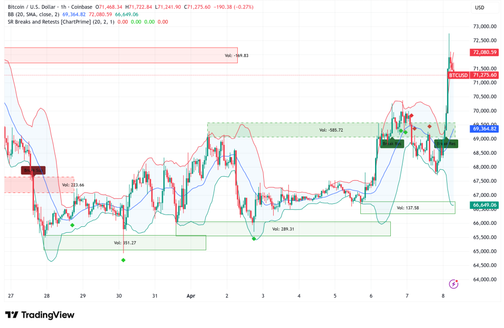 Bitcoin Reclaims $72,000 as US-Iran Ceasefire Ignites Relief Rally and Bull Phase Indicators