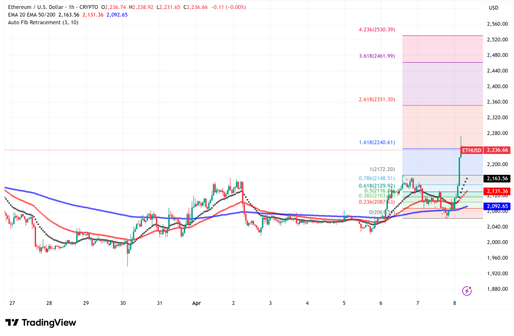 Ethereum Rebounds 6% as Whales Accumulate and Bulls Eye $2,388, But Derivatives Signal Caution