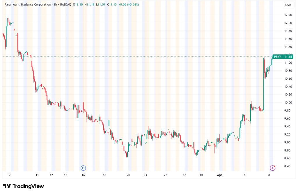 Paramount Skydance Stock Surges 10% as $24 Billion Gulf Funding Secures Path for Warner Bros. Discovery Mega-Merger
