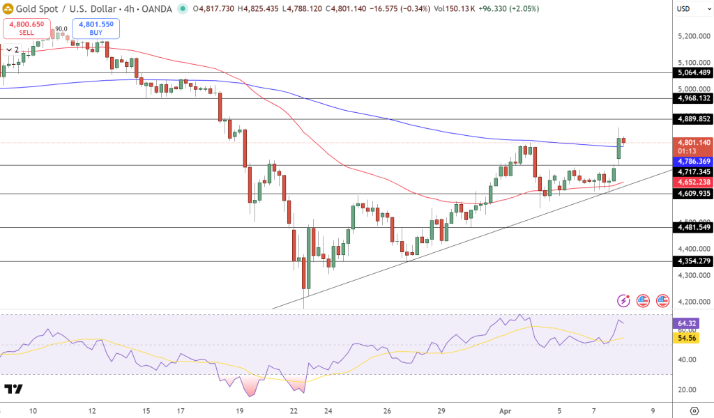 GOLD Price Chart - Source: Tradingview