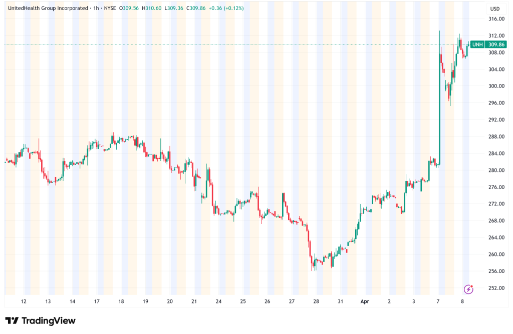 UnitedHealth Shares Explode 9% After Government Bumps 2027 Medicare Advantage Rates
