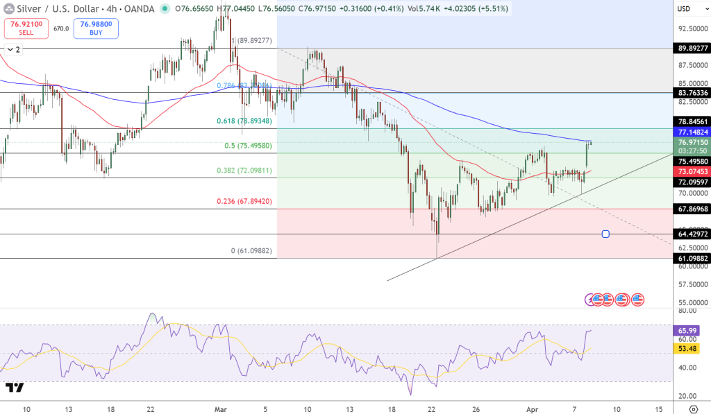 Silver Price Chart - Source: Tradingview