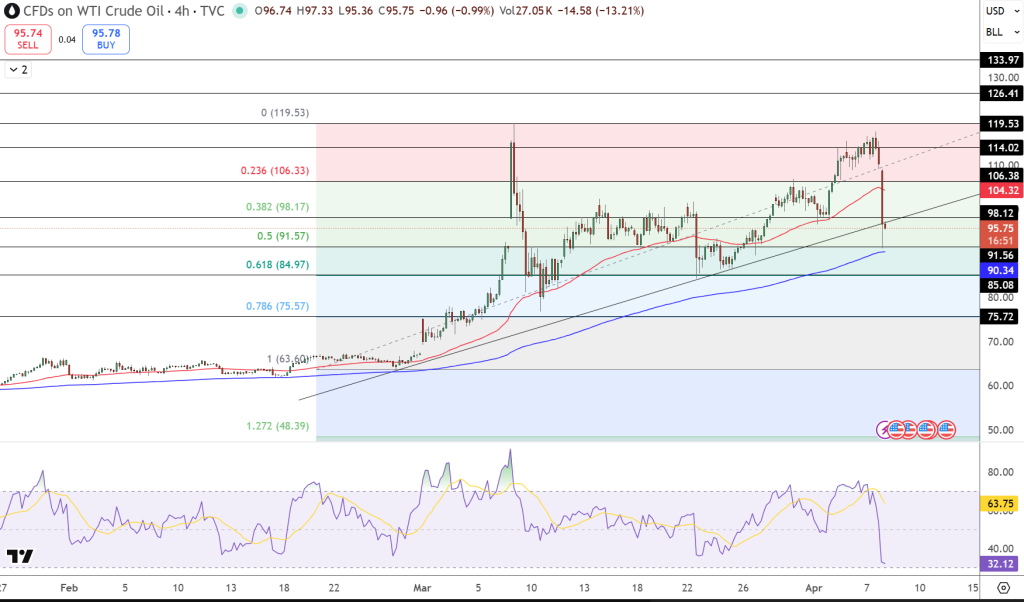 USOIL Price Chart - Source: Tradingview