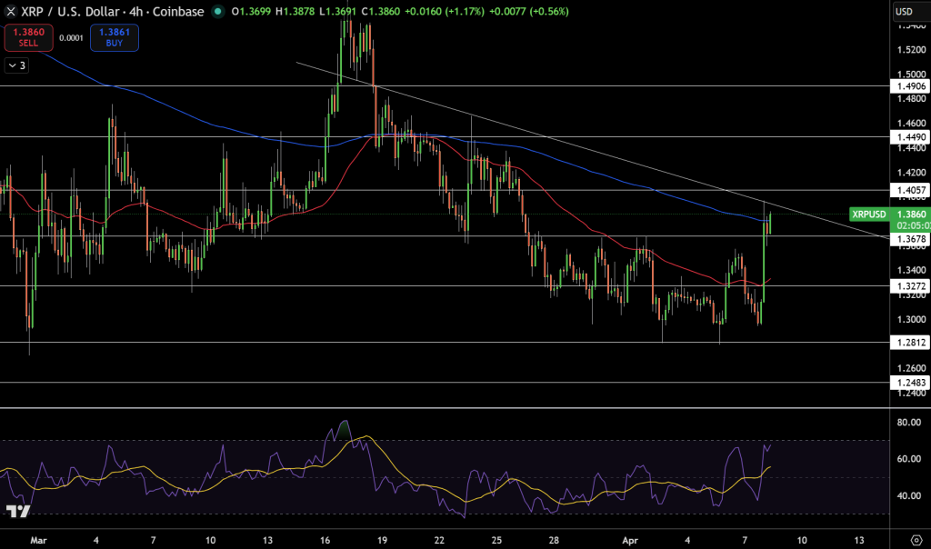 XRP/USD Price Chart - Source: Tradingview