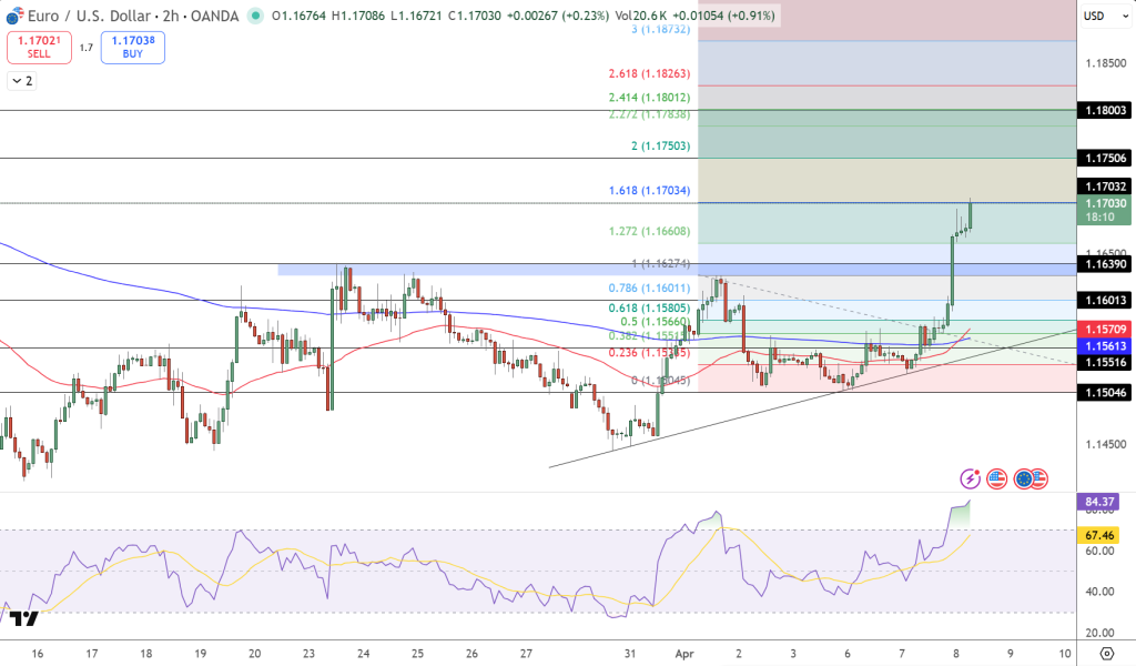 EUR/USD Price Chart - Source: Tradingview