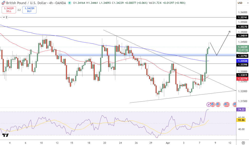 GBP/USD Price Chart - Source: Tradingview