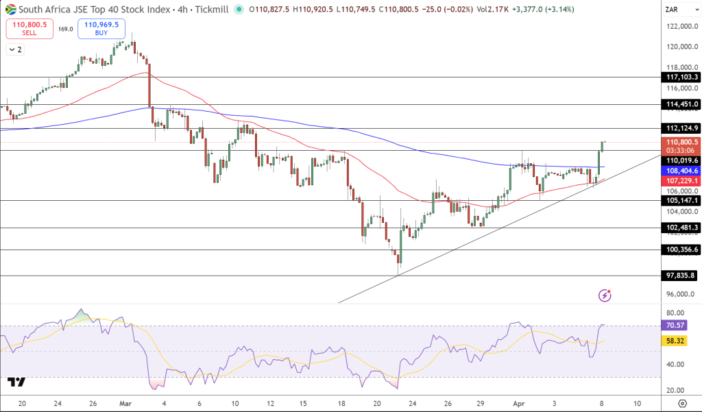 JSE Price Chart - Source: Tradingview