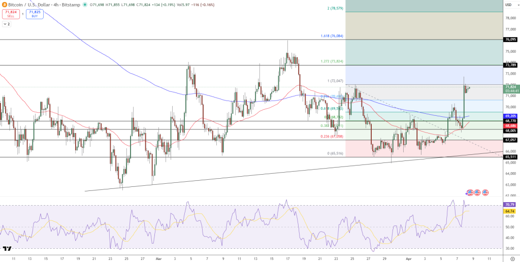 BTC/USD  Price Chart - Source: Tradingview