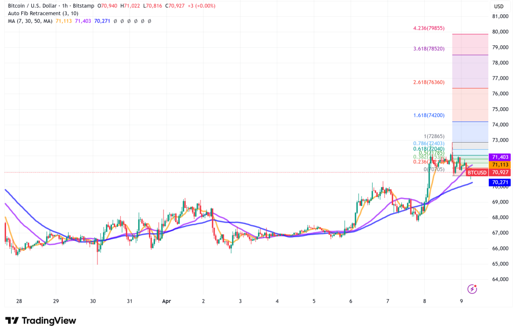Bitcoin Fades Below $71K as Ceasefire Rally Cools: Fibonacci Rejection and Derivatives Reset Signal Consolidation Ahead