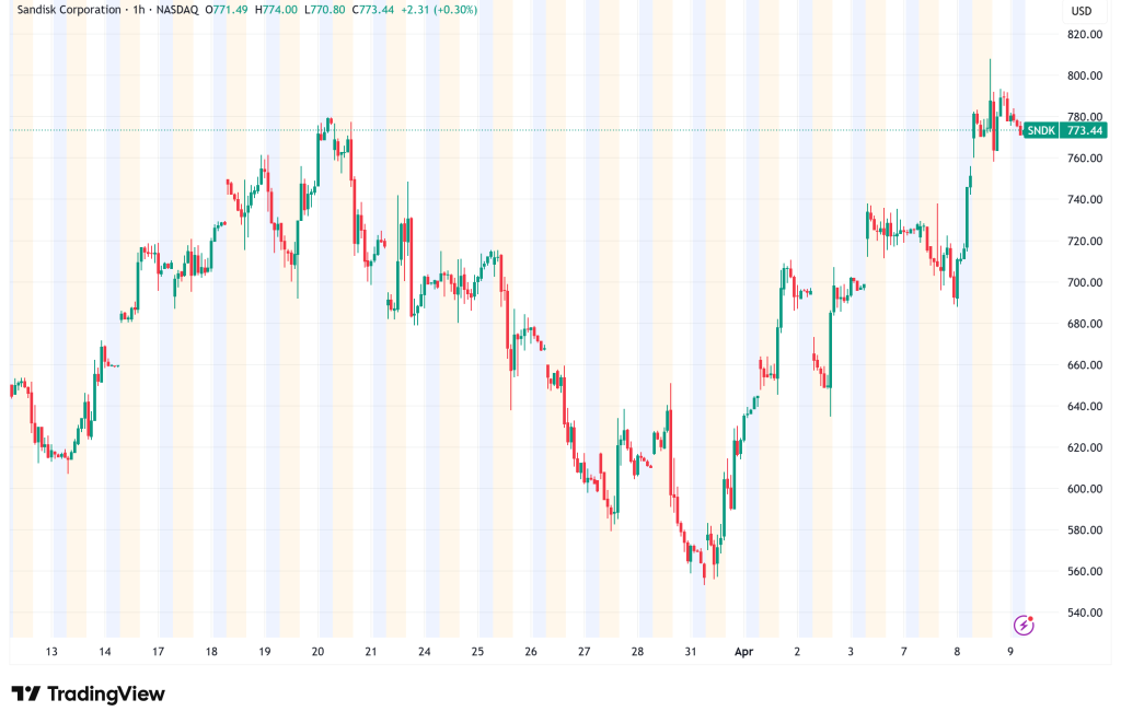SanDisk Soars to All-Time High Past $784 as $1 Billion Nanya Deal Reshapes Memory Strategy