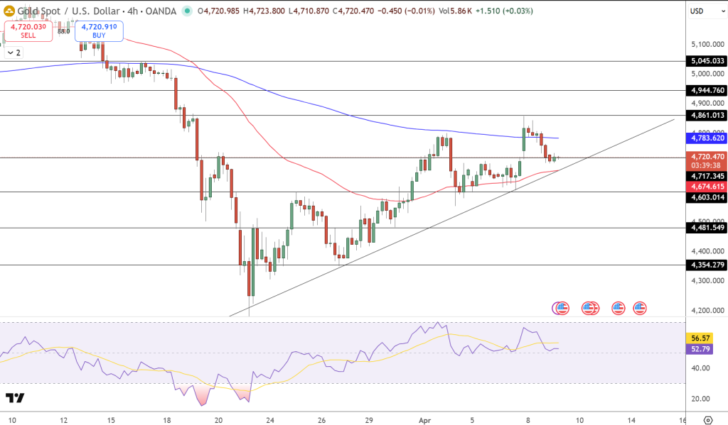 GOLD Price Chart - Source: Tradingview
