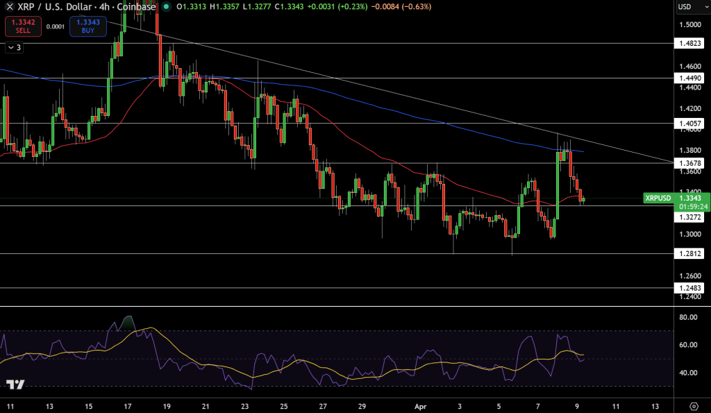 XRP/USD Price Chart - Source: Tradingview