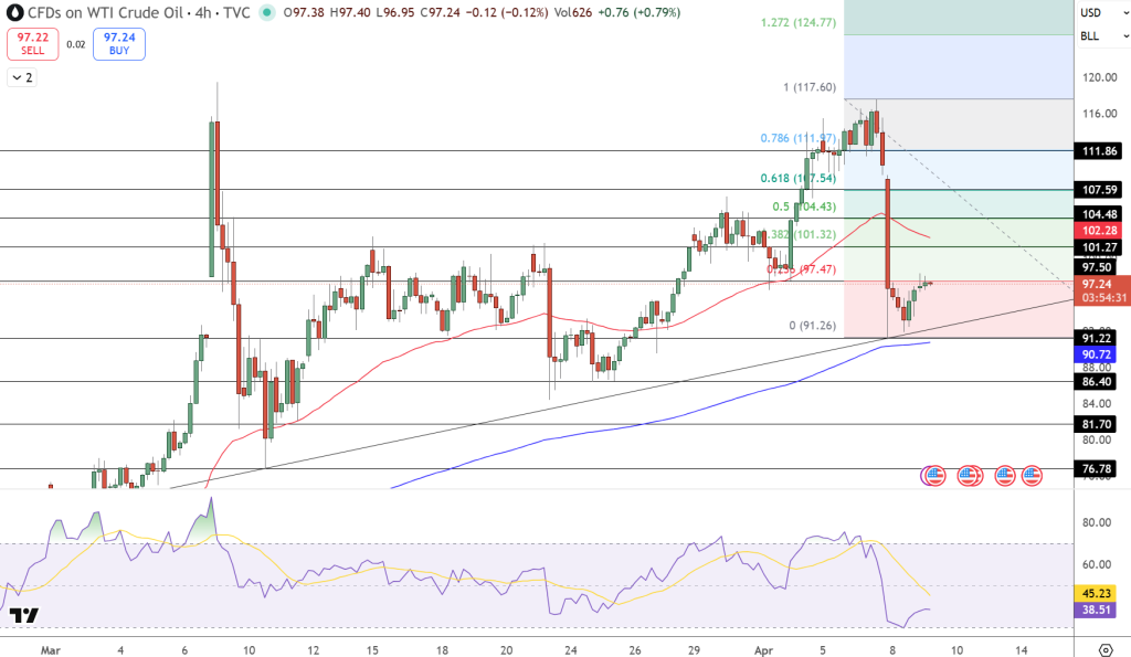 USOIL Price Chart - Source: Tradingview