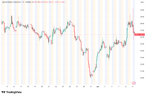 Applied Digital Shares Jump 10% on Strong Q3 Earnings and AI Factory Expansion
