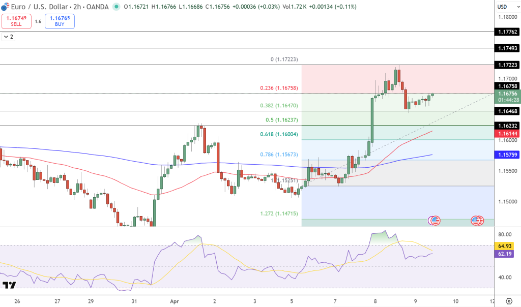 EUR/USD Price Chart - Source: Tradingview