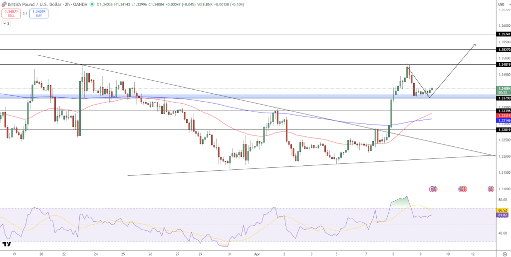GBP/USD Price Chart - Source: Tradingview